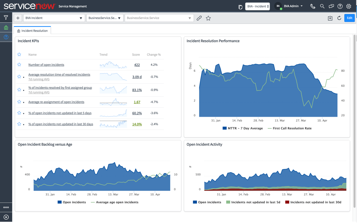 Service Now Perfomance Graphs