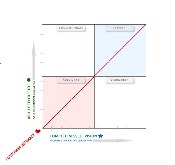 the new magic quadrant customer intimacy