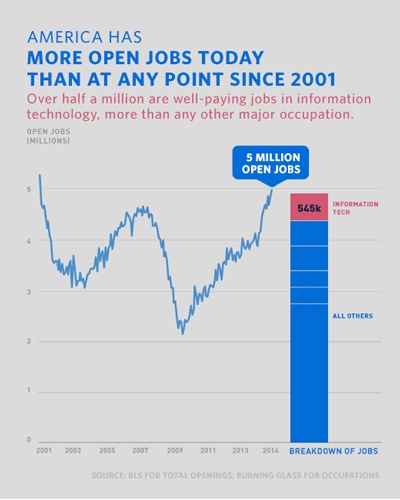 it talent gap 2016