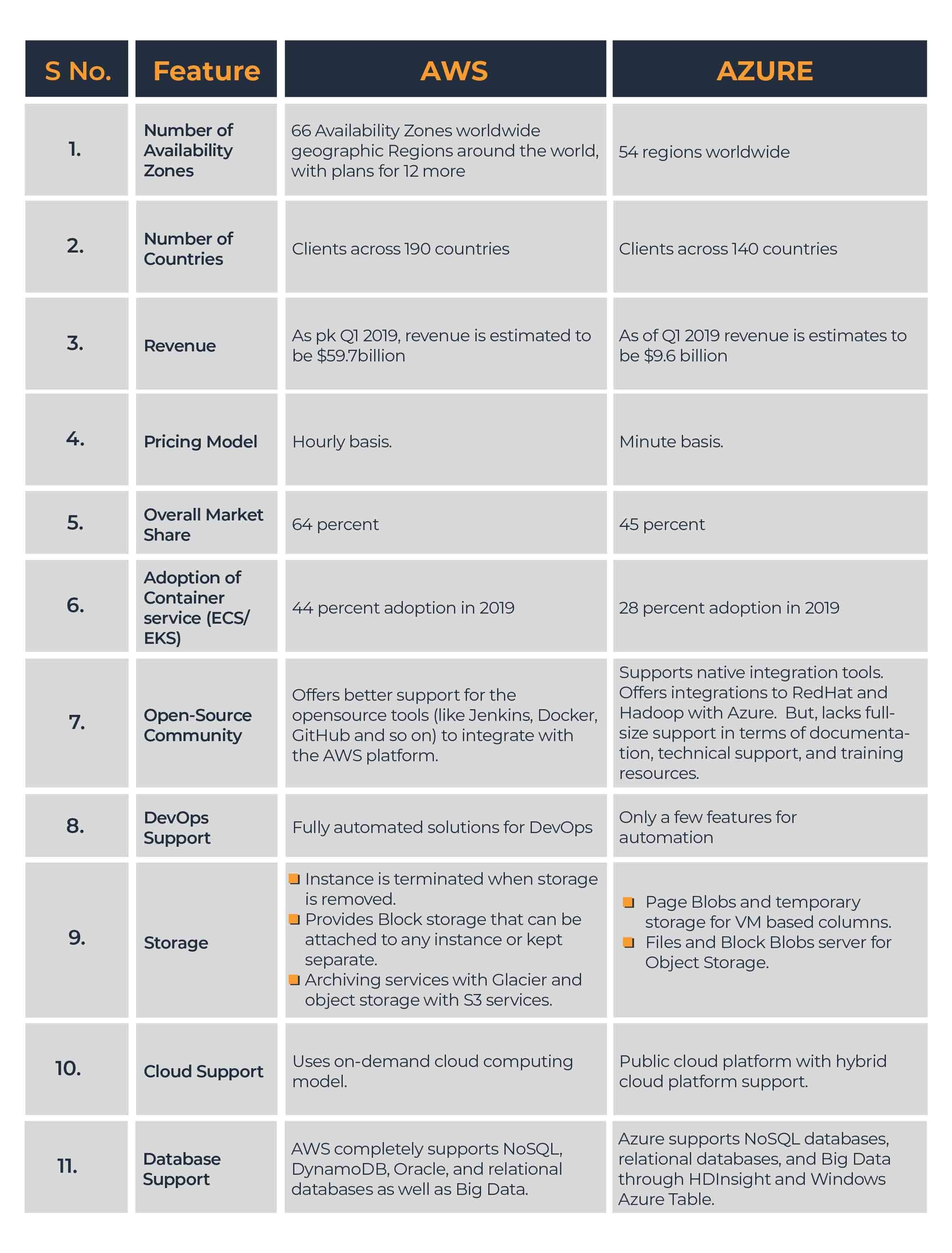 aws vs azure features
