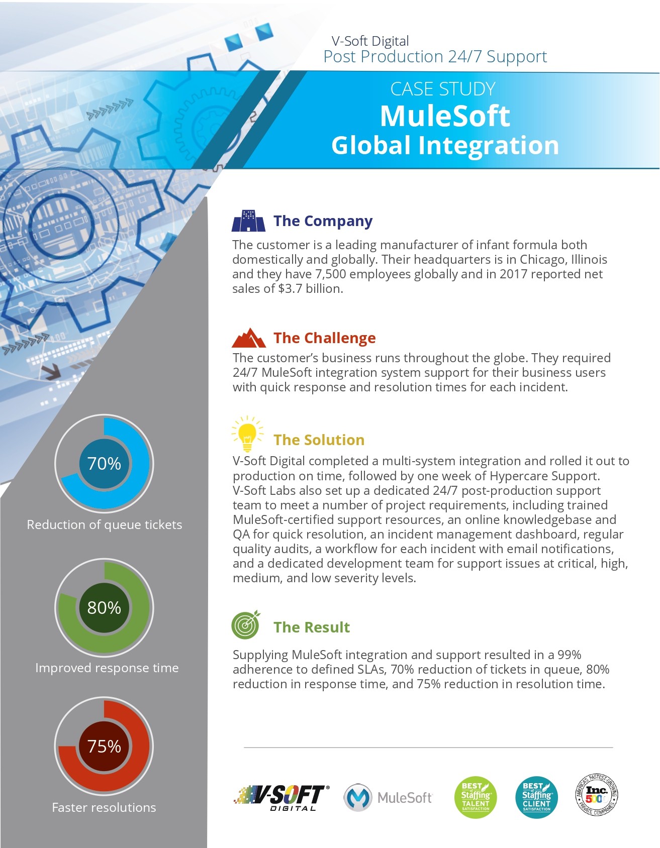 MuleSoft Global Integration