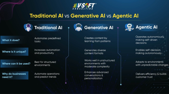 Traditional AI Vs. Generative AI Vs. Agentic AI